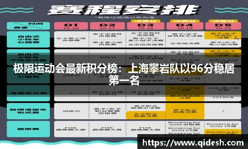 极限运动会最新积分榜：上海攀岩队以96分稳居第一名