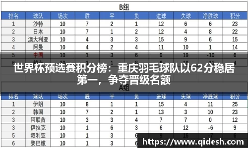 世界杯预选赛积分榜：重庆羽毛球队以62分稳居第一，争夺晋级名额