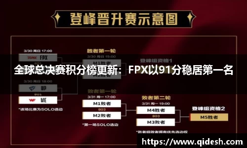 全球总决赛积分榜更新：FPX以91分稳居第一名